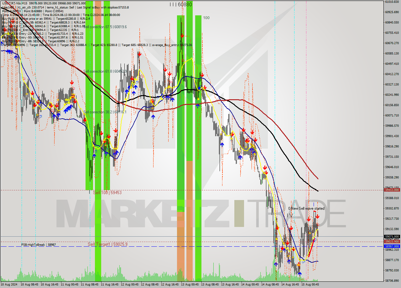 USDTIRT-Nbi M15 Analysis USDTIRT-Nbi M15 Signal