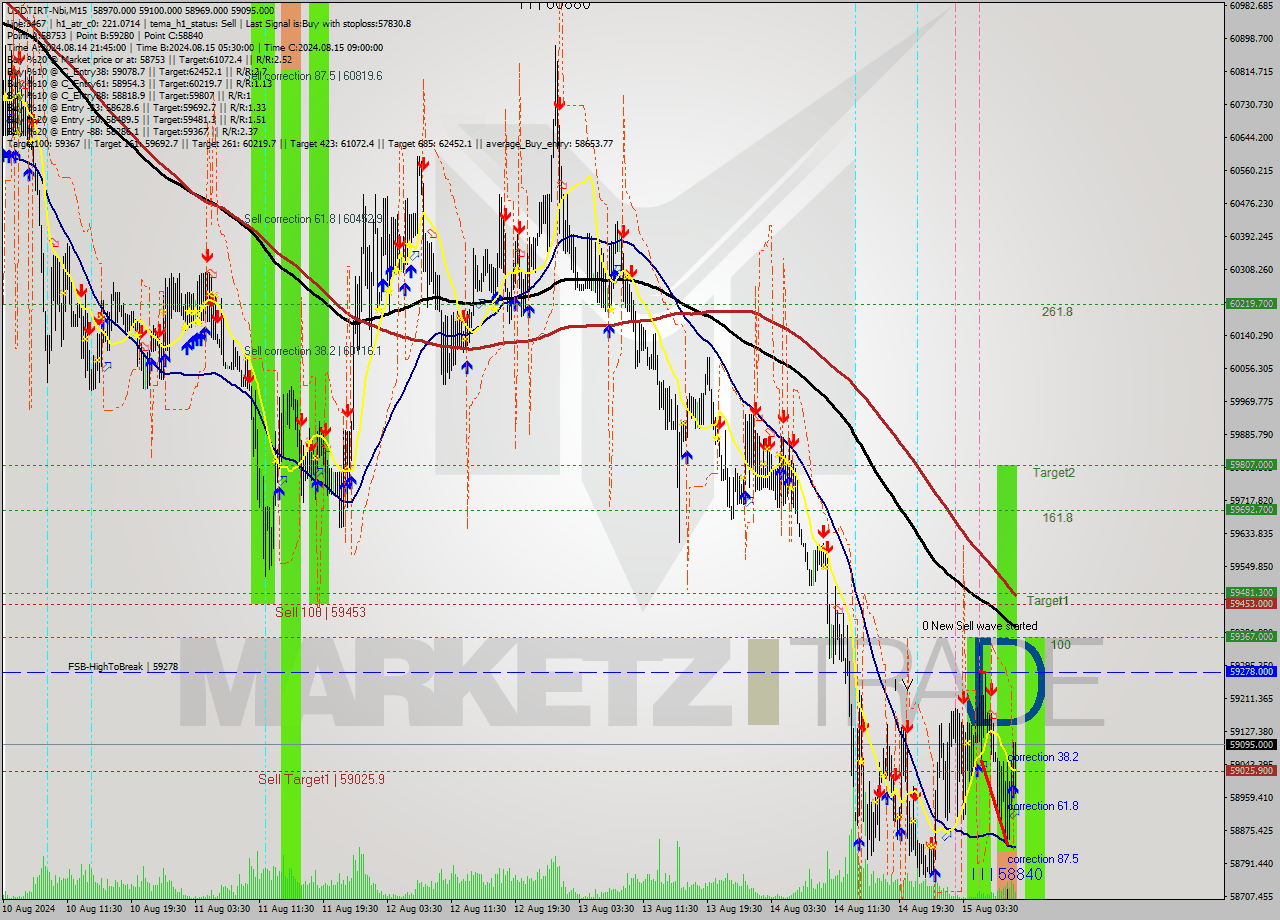USDTIRT-Nbi M15 Signal
