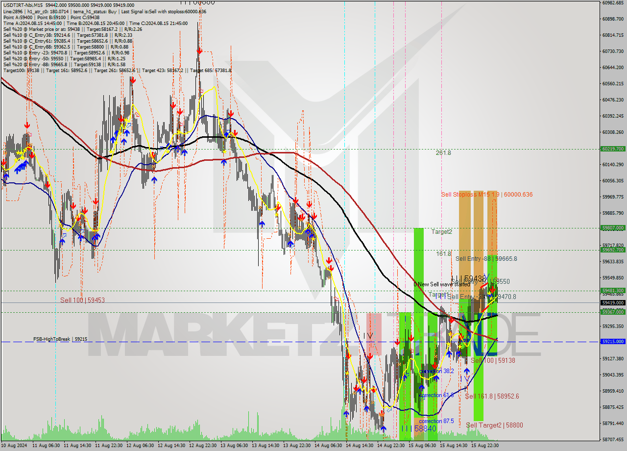 USDTIRT-Nbi M15 Signal