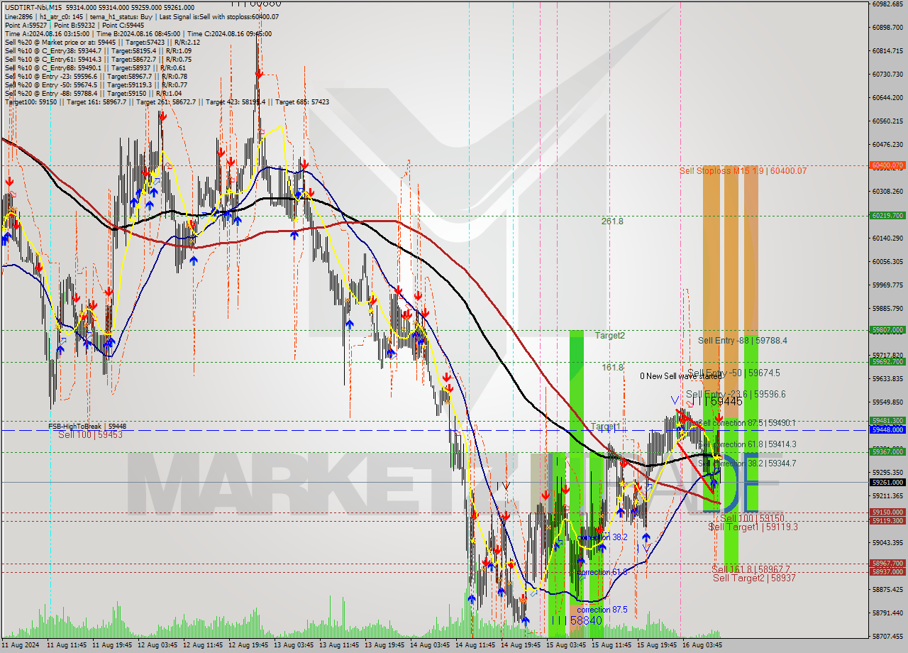 USDTIRT-Nbi M15 Signal