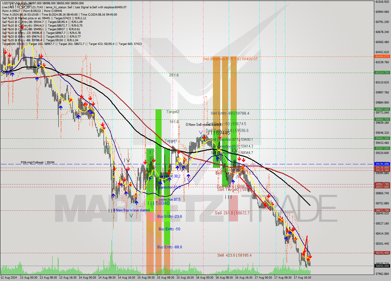 USDTIRT-Nbi M15 Signal