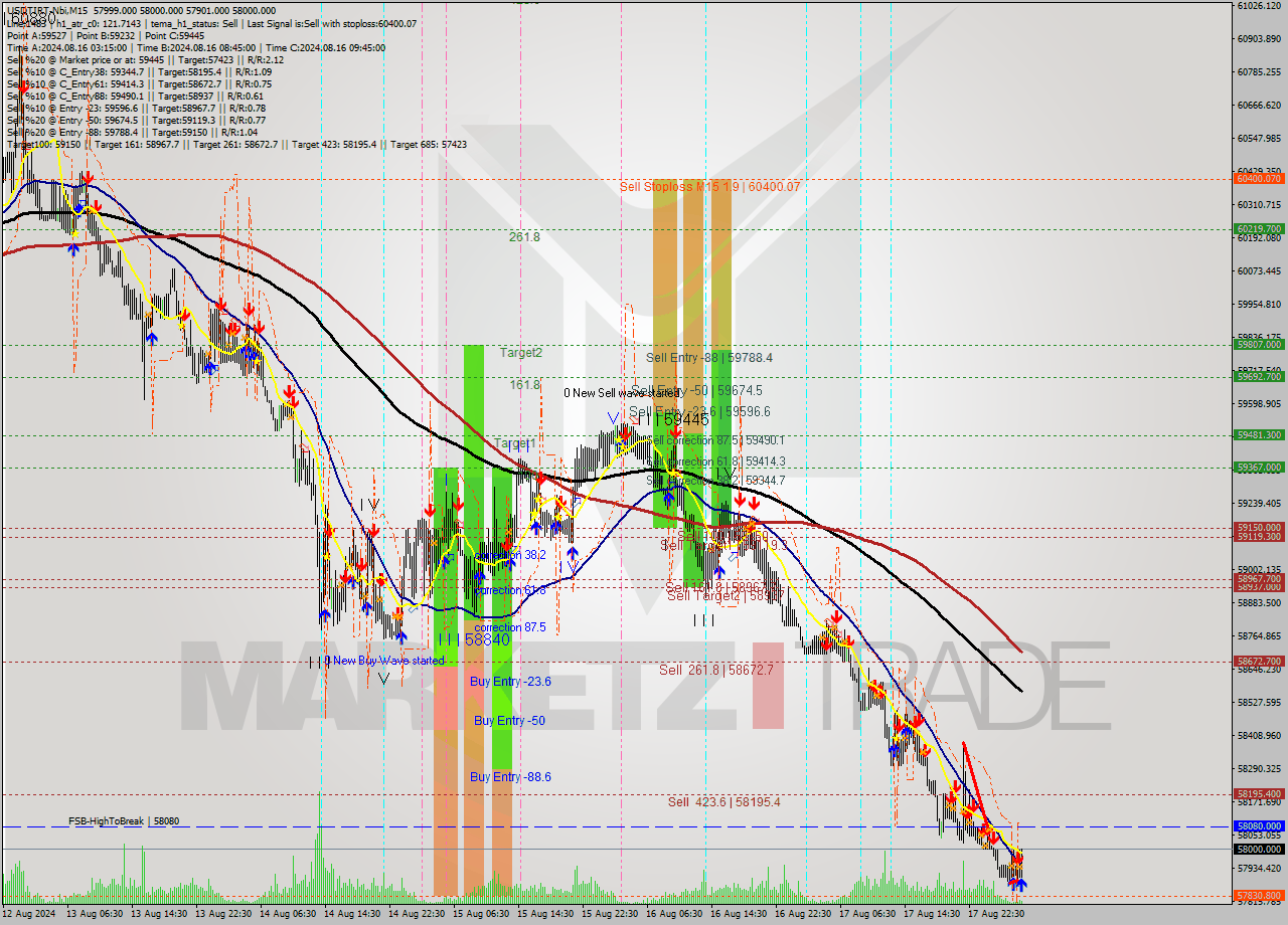 USDTIRT-Nbi M15 Signal