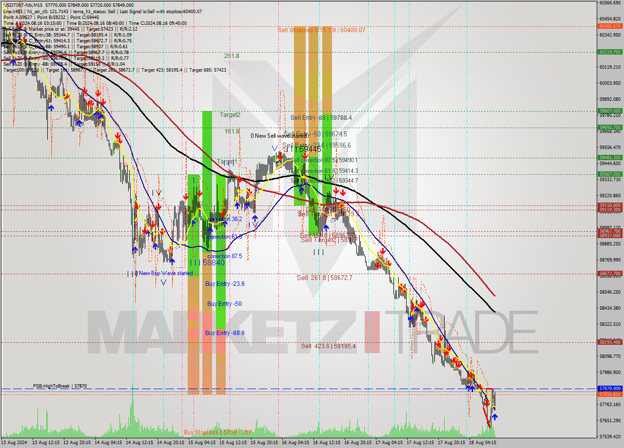 USDTIRT-Nbi M15 Signal