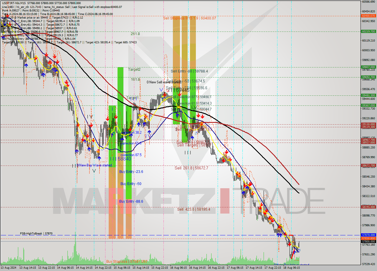 USDTIRT-Nbi M15 Signal