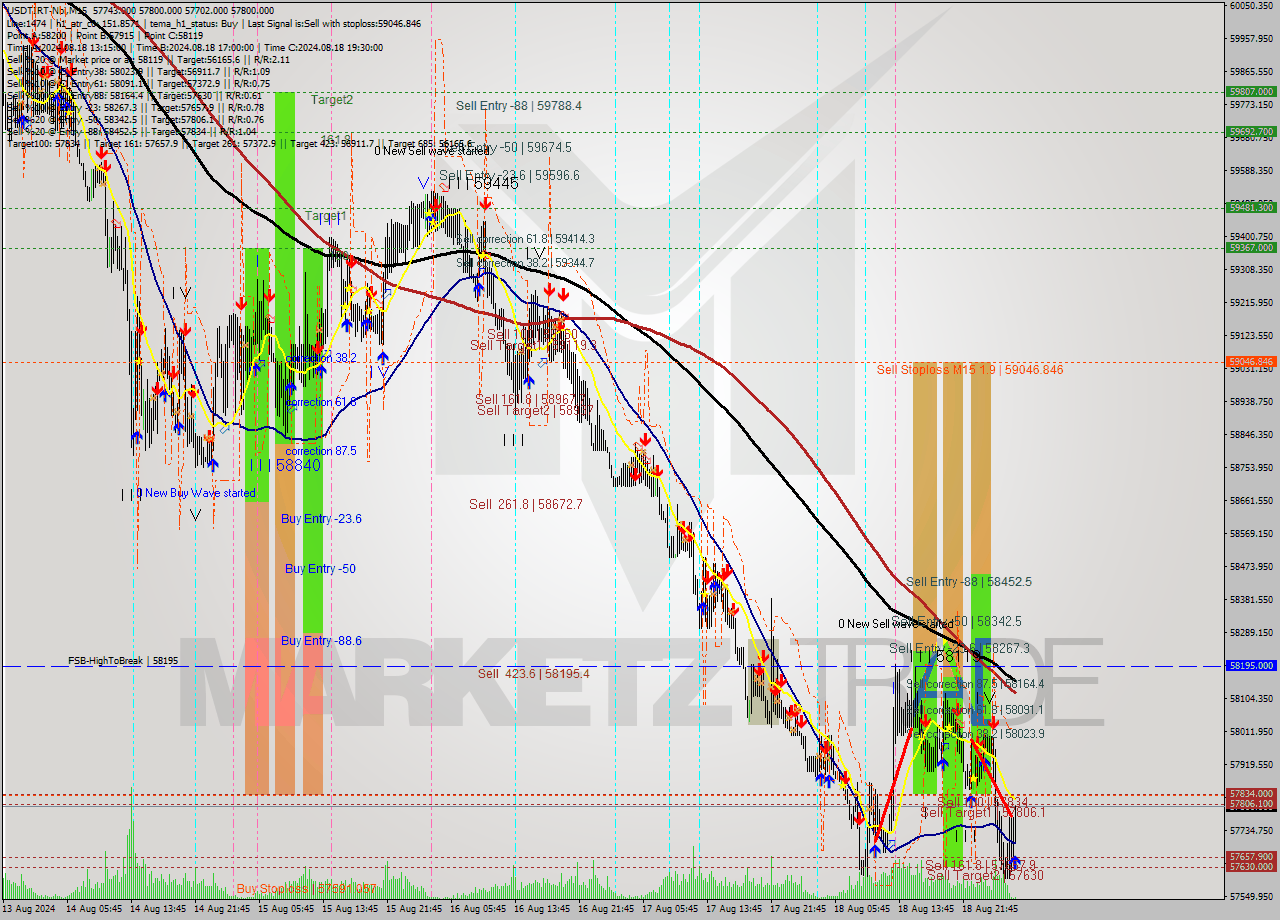 USDTIRT-Nbi M15 Signal