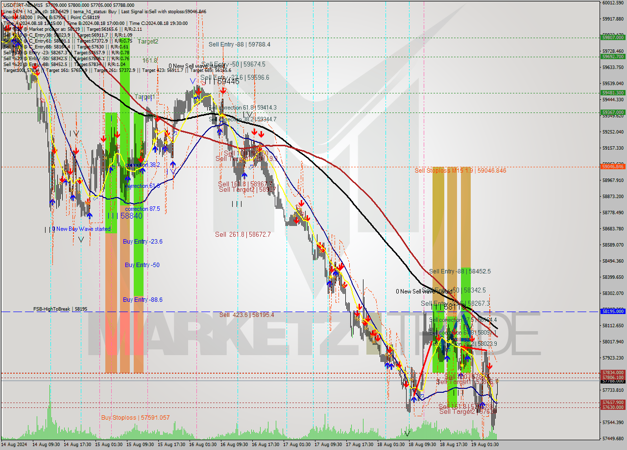 USDTIRT-Nbi M15 Signal