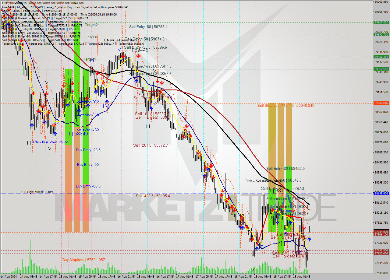 USDTIRT-Nbi M15 Analysis USDTIRT-Nbi M15 Signal