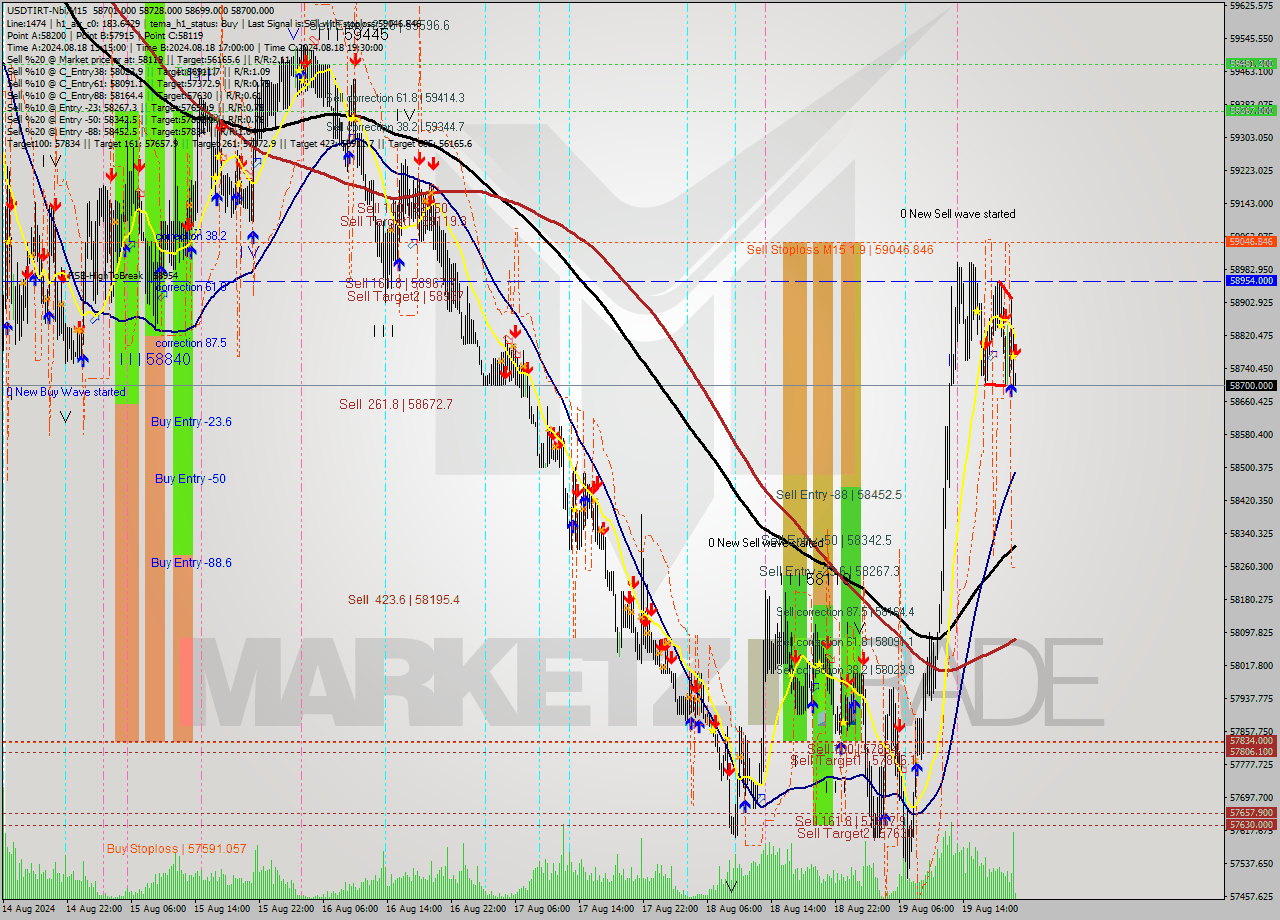 USDTIRT-Nbi M15 Signal