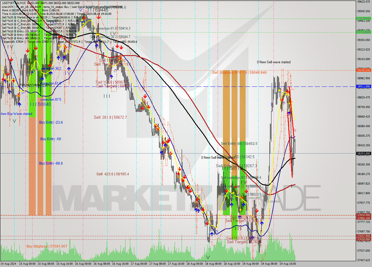 USDTIRT-Nbi M15 Signal