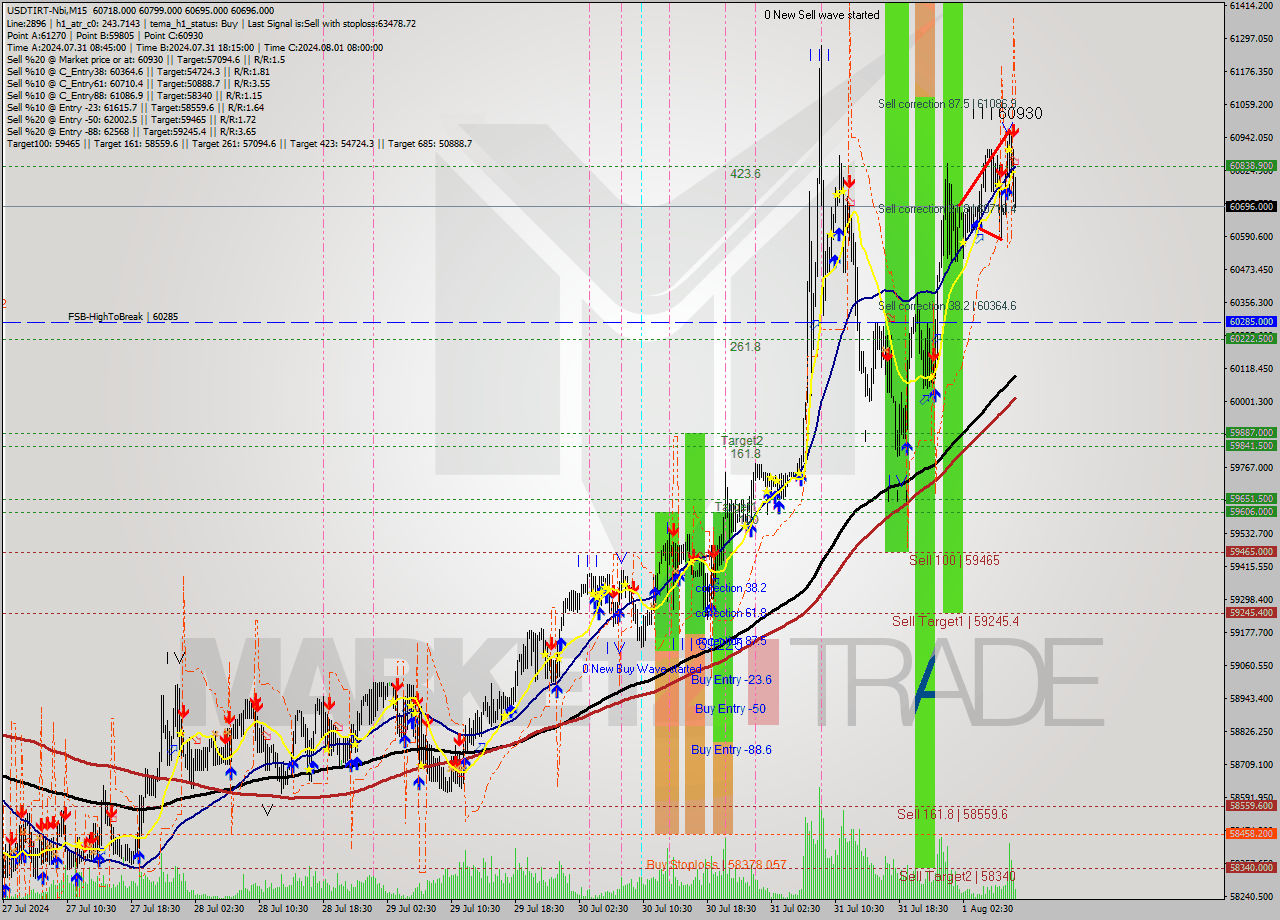 USDTIRT-Nbi M15 Signal