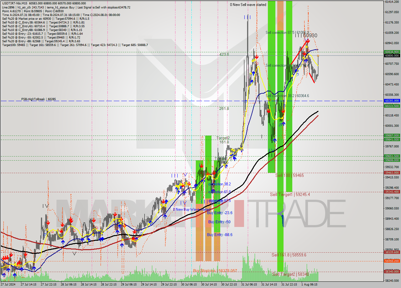 USDTIRT-Nbi M15 Signal