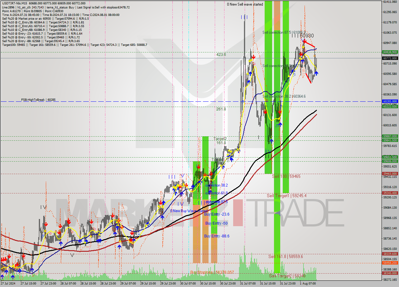 USDTIRT-Nbi M15 Signal