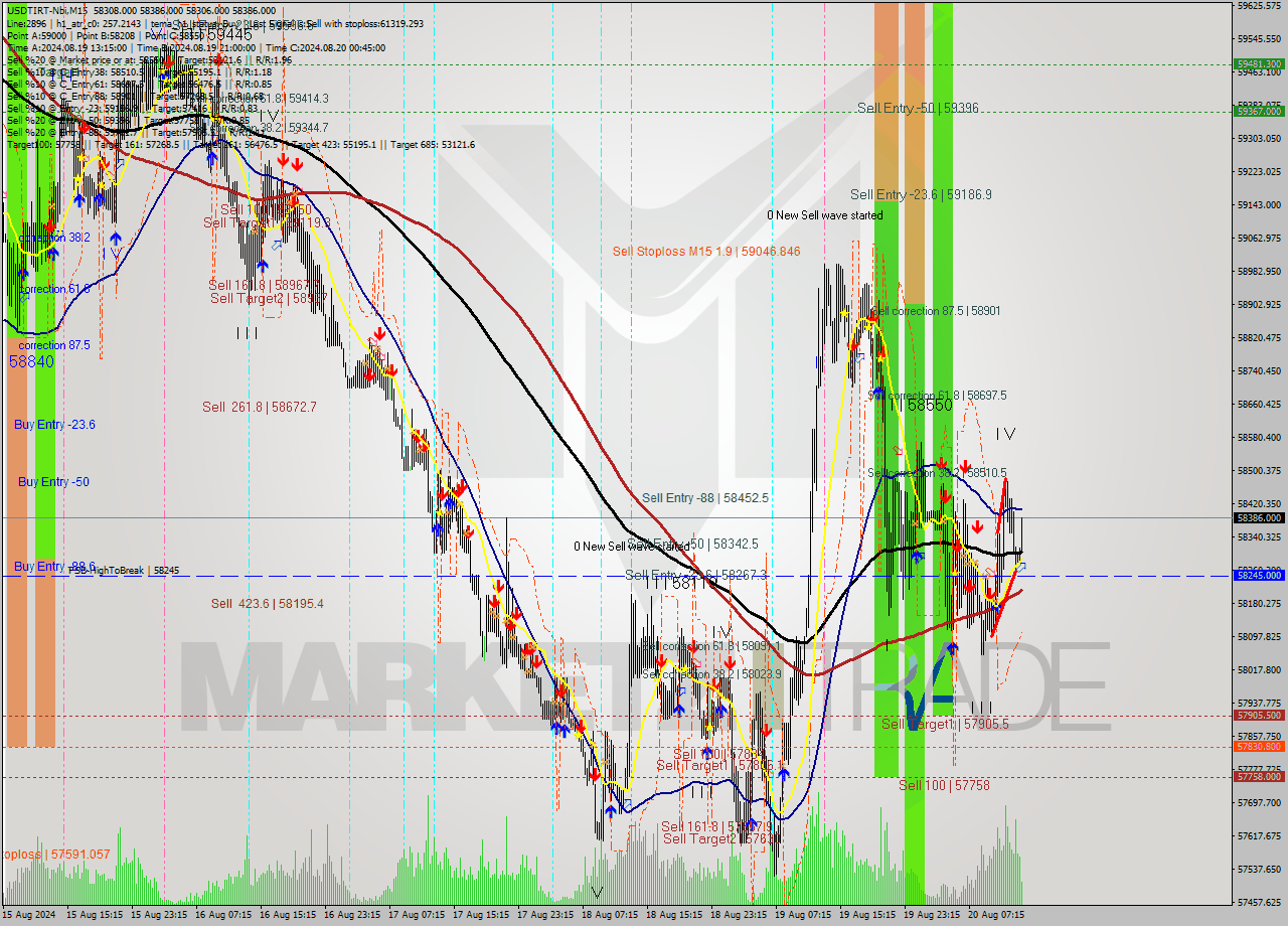 USDTIRT-Nbi M15 Analysis USDTIRT-Nbi M15 Signal