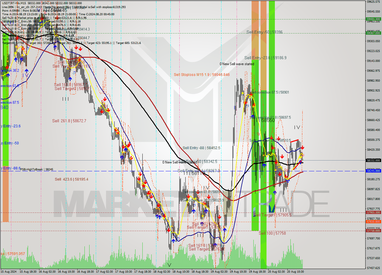 USDTIRT-Nbi M15 Analysis USDTIRT-Nbi M15 Signal