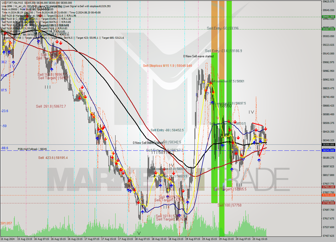 USDTIRT-Nbi M15 Signal