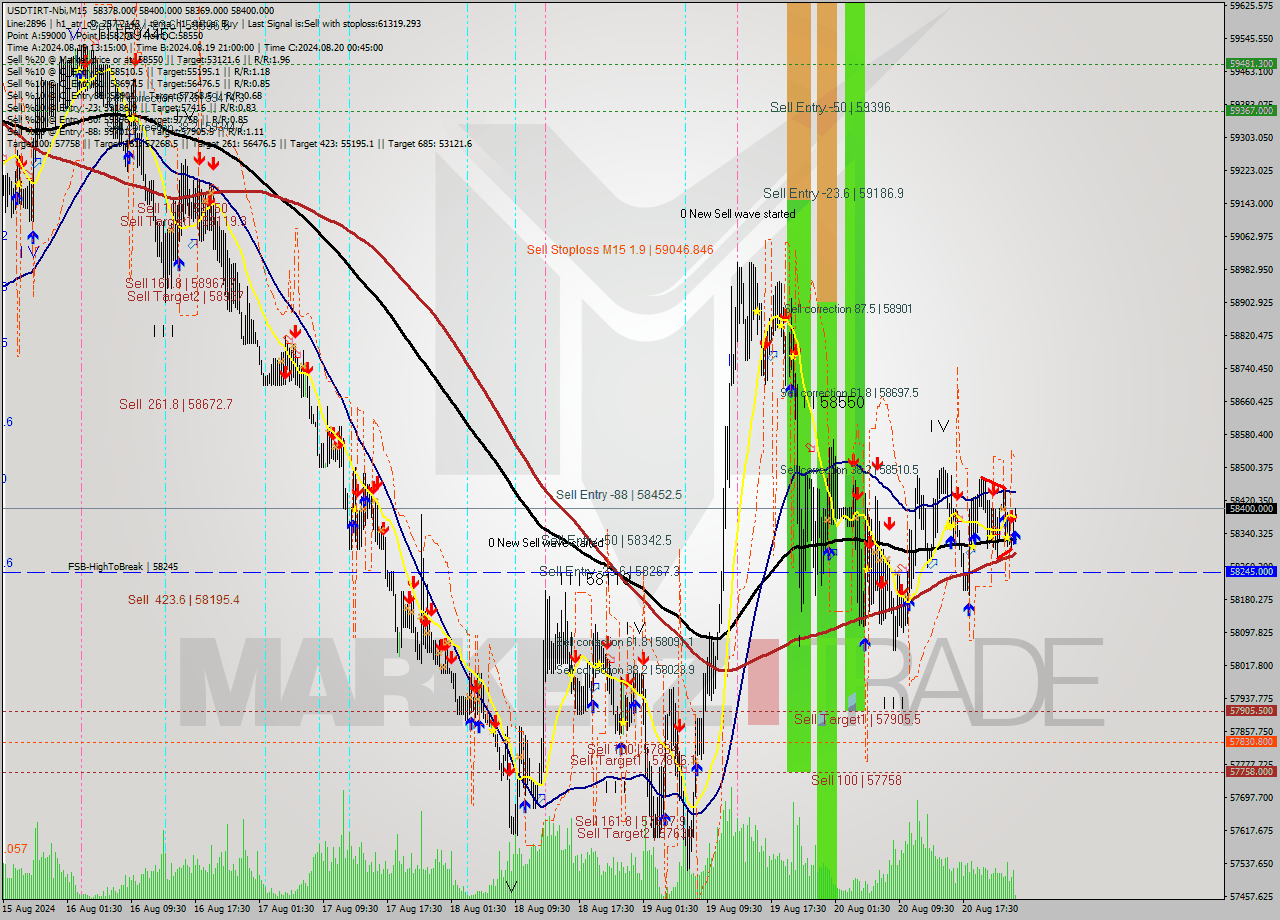 USDTIRT-Nbi M15 Signal