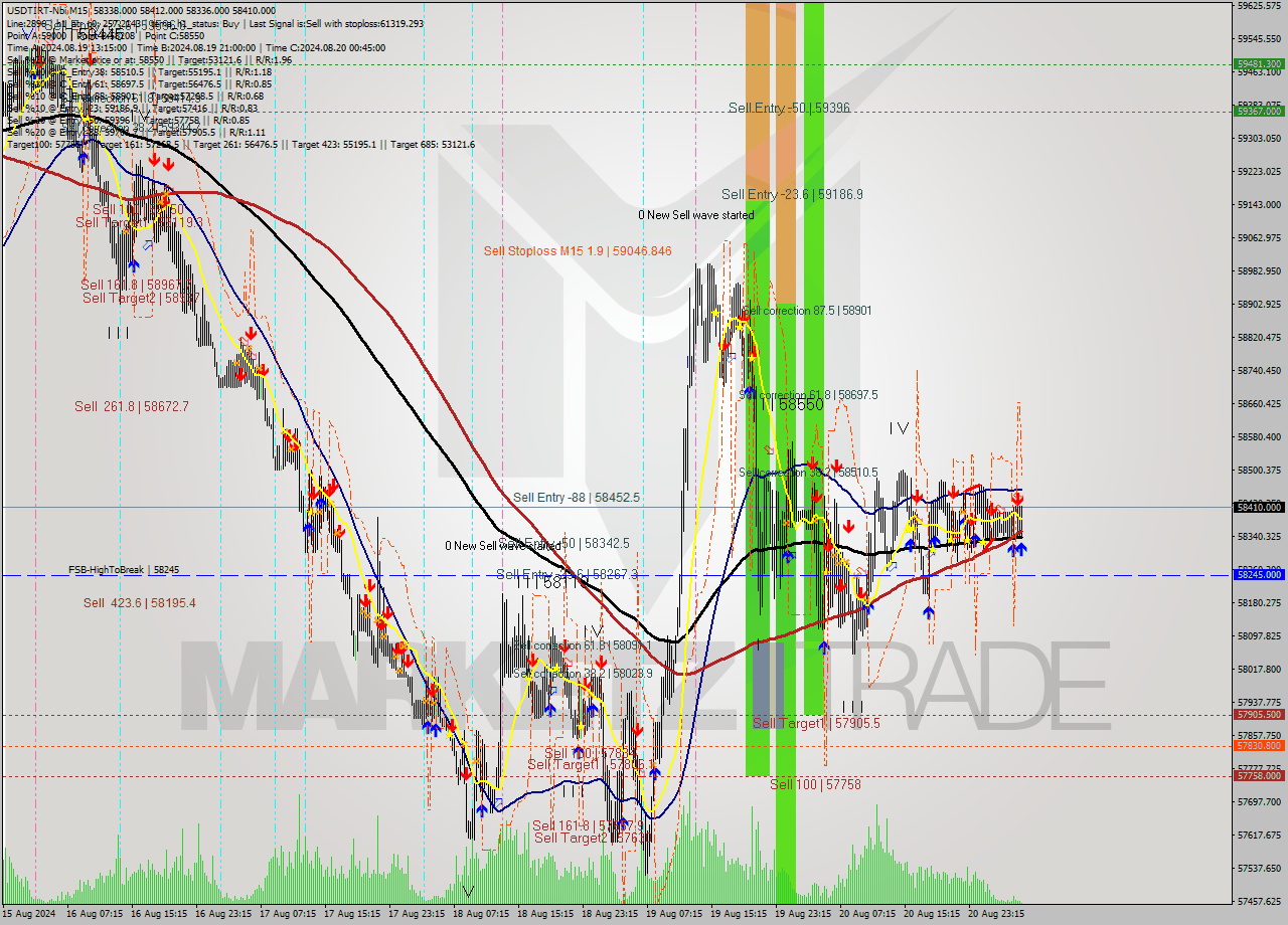 USDTIRT-Nbi M15 Signal