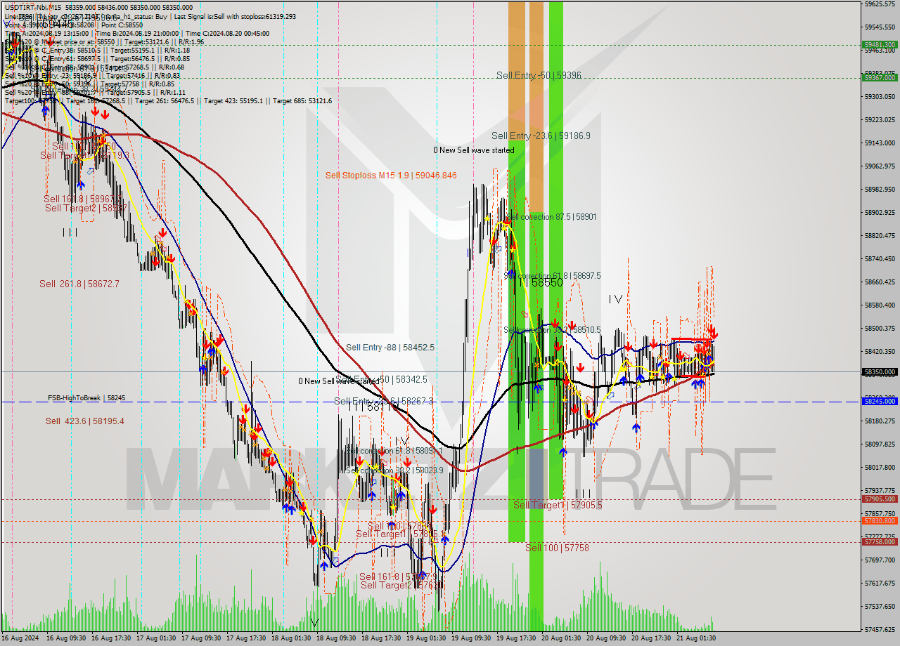 USDTIRT-Nbi M15 Signal