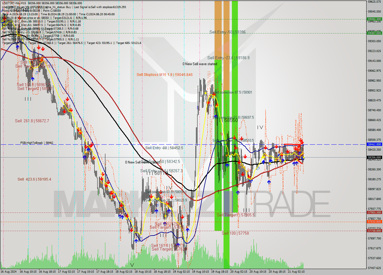 USDTIRT-Nbi M15 Signal