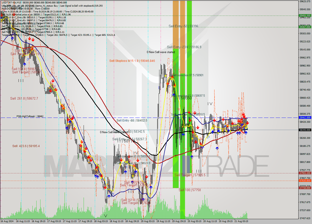 USDTIRT-Nbi M15 Signal