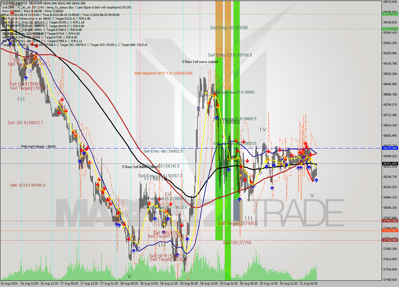 USDTIRT-Nbi M15 Signal