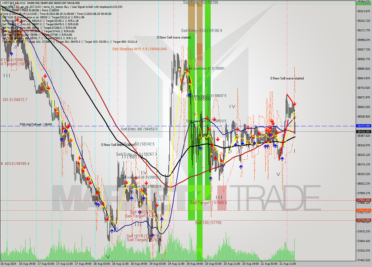 USDTIRT-Nbi M15 Signal