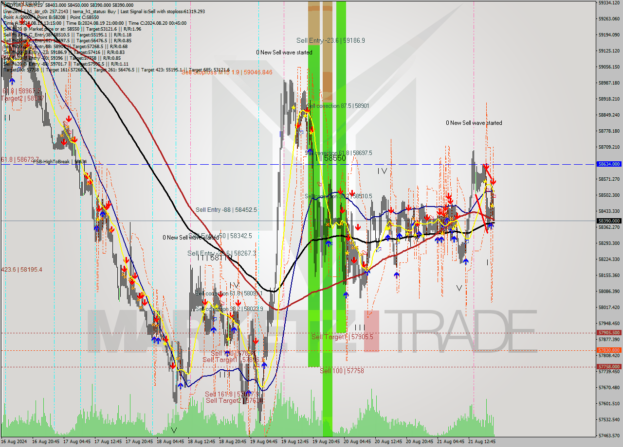 USDTIRT-Nbi M15 Signal