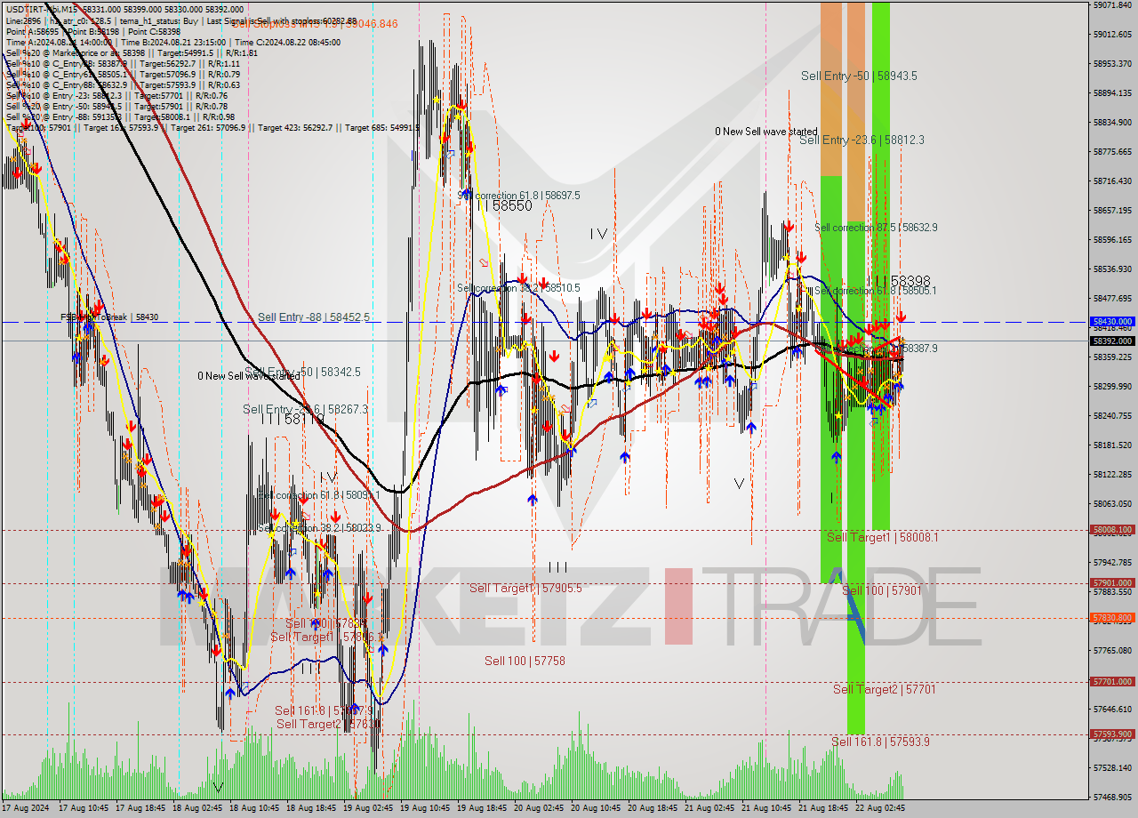 USDTIRT-Nbi M15 Signal