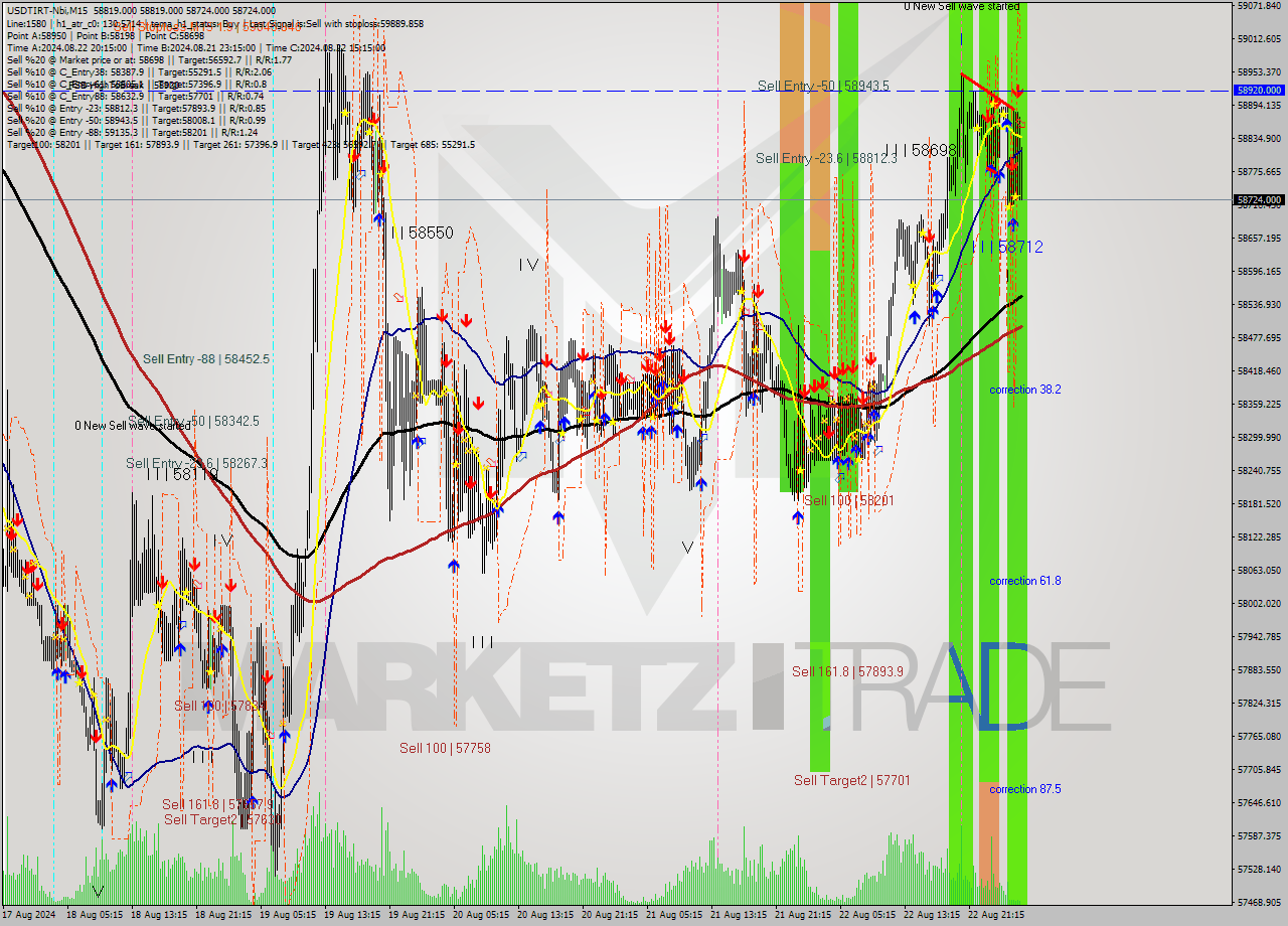 USDTIRT-Nbi M15 Signal