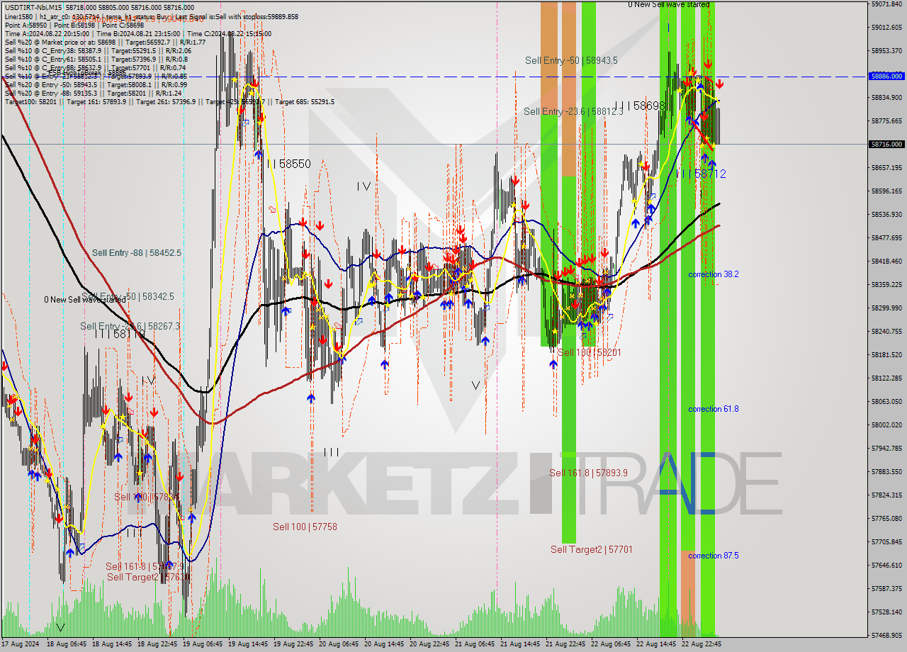 USDTIRT-Nbi M15 Analysis USDTIRT-Nbi M15 Signal