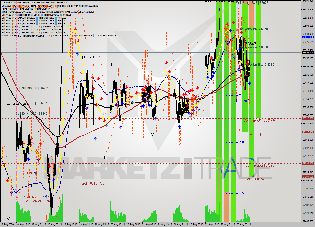 USDTIRT-Nbi M15 Signal