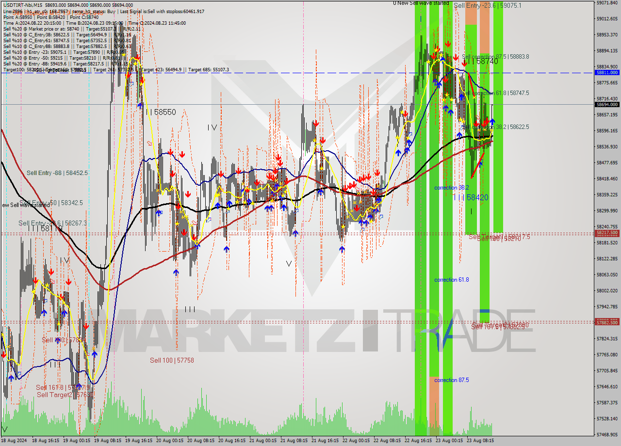 USDTIRT-Nbi M15 Signal