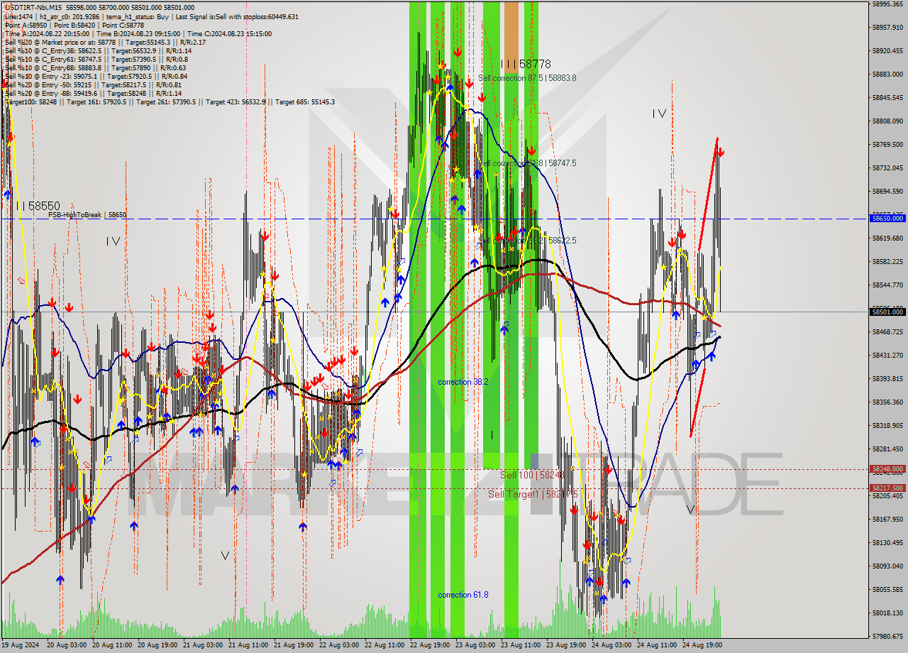 USDTIRT-Nbi M15 Signal