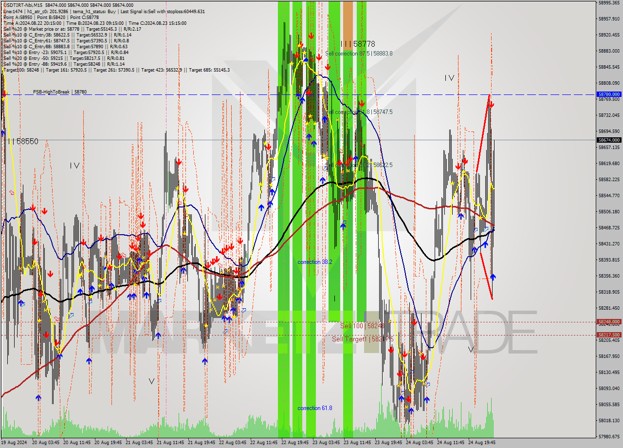 USDTIRT-Nbi M15 Analysis USDTIRT-Nbi M15 Signal