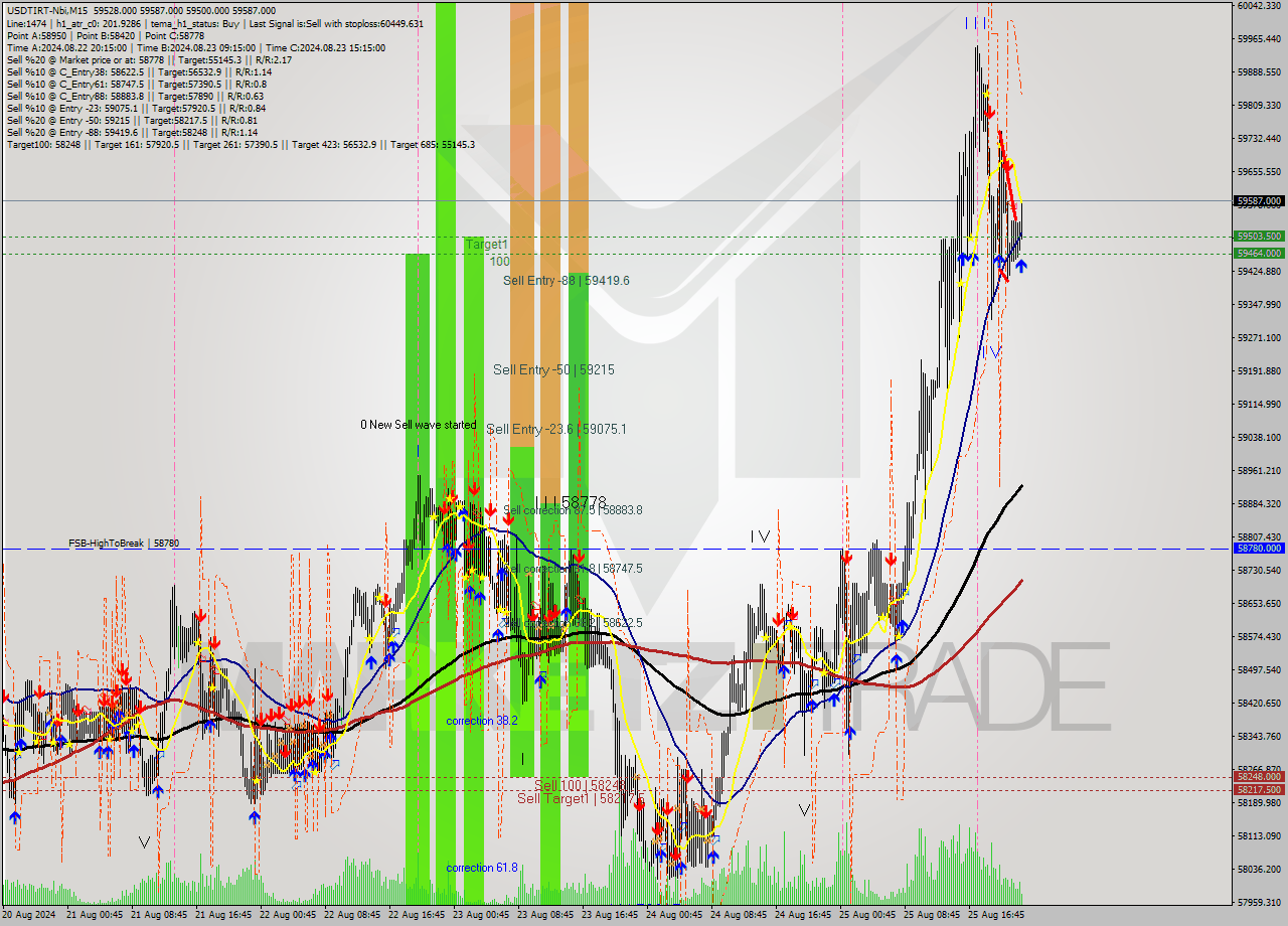 USDTIRT-Nbi M15 Signal