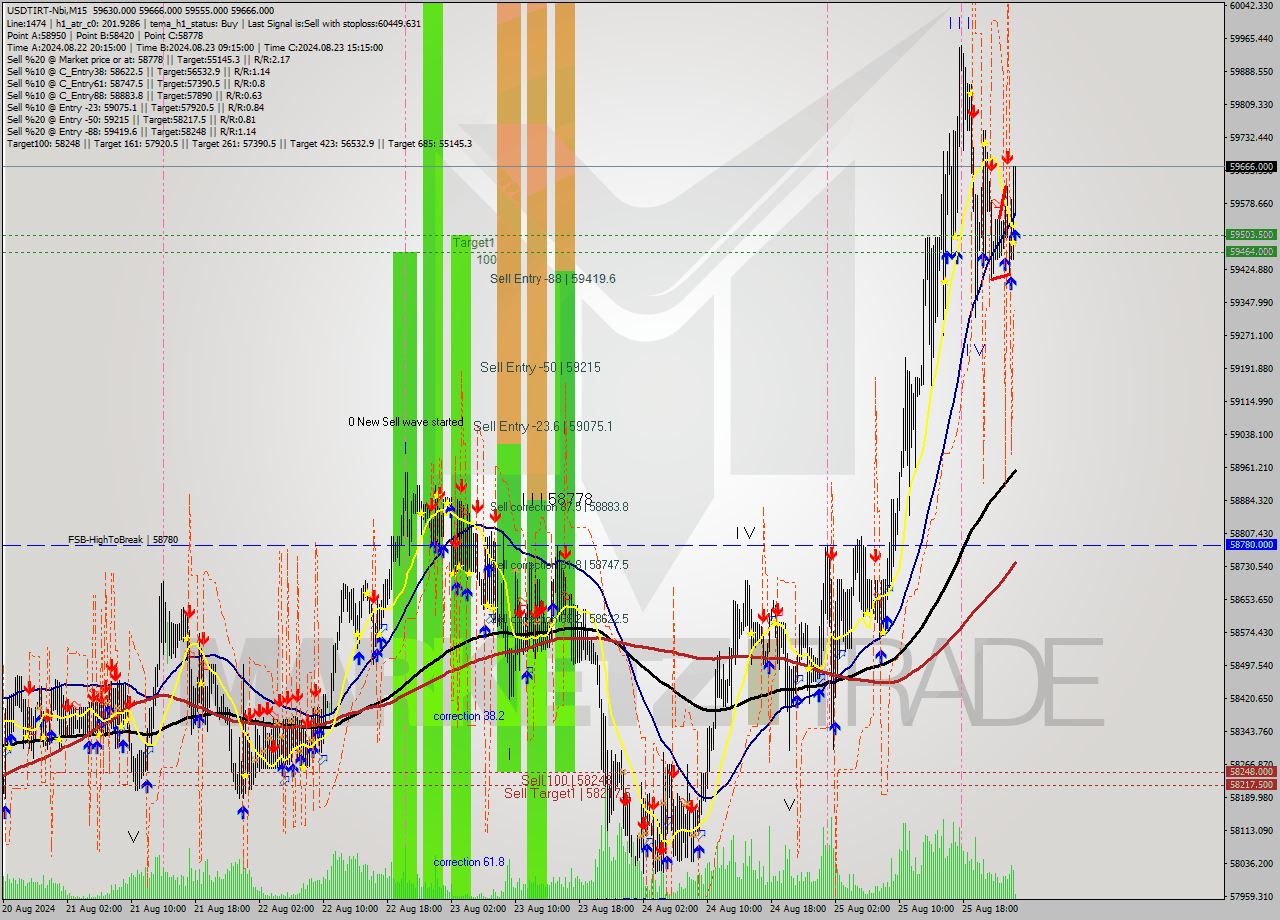 USDTIRT-Nbi M15 Signal
