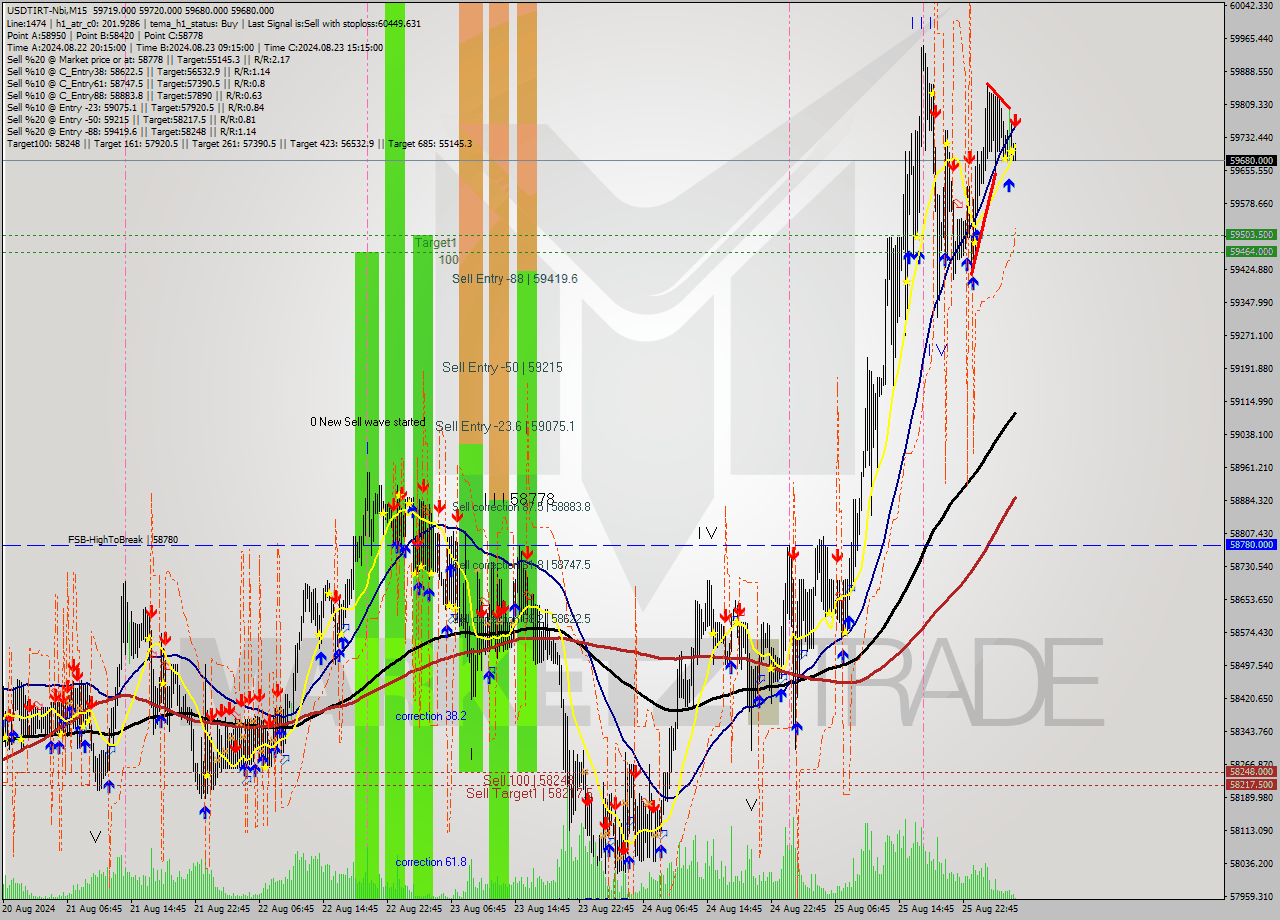 USDTIRT-Nbi M15 Signal