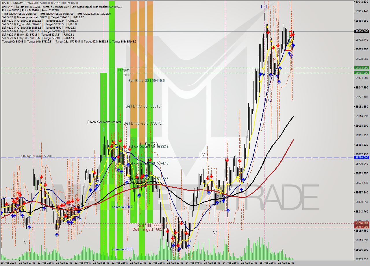 USDTIRT-Nbi M15 Signal