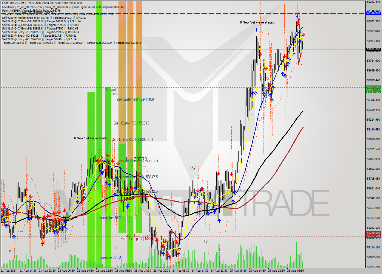 USDTIRT-Nbi M15 Signal