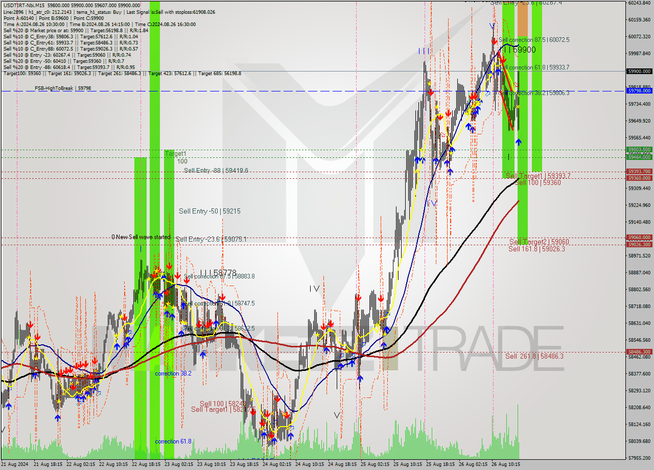 USDTIRT-Nbi M15 Signal