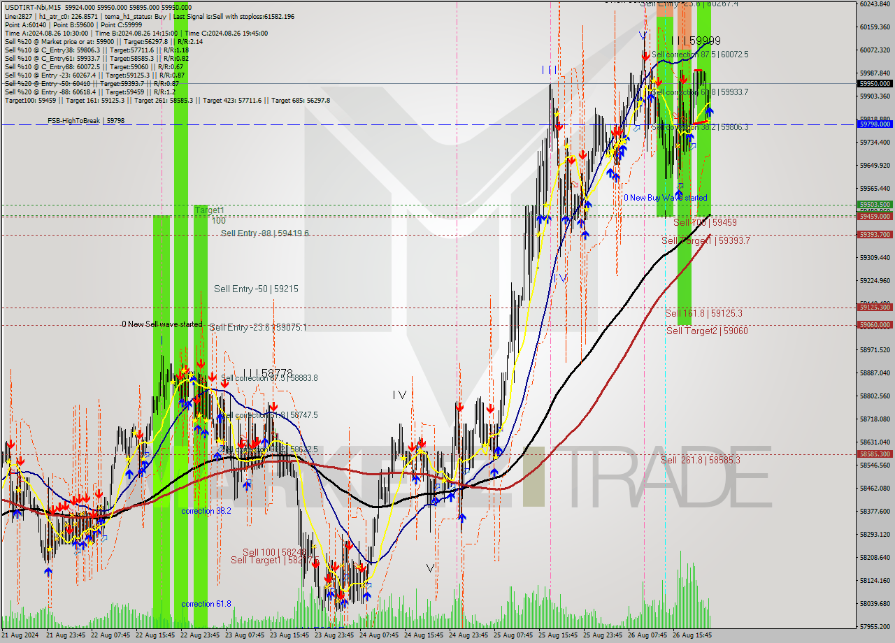 USDTIRT-Nbi M15 Signal