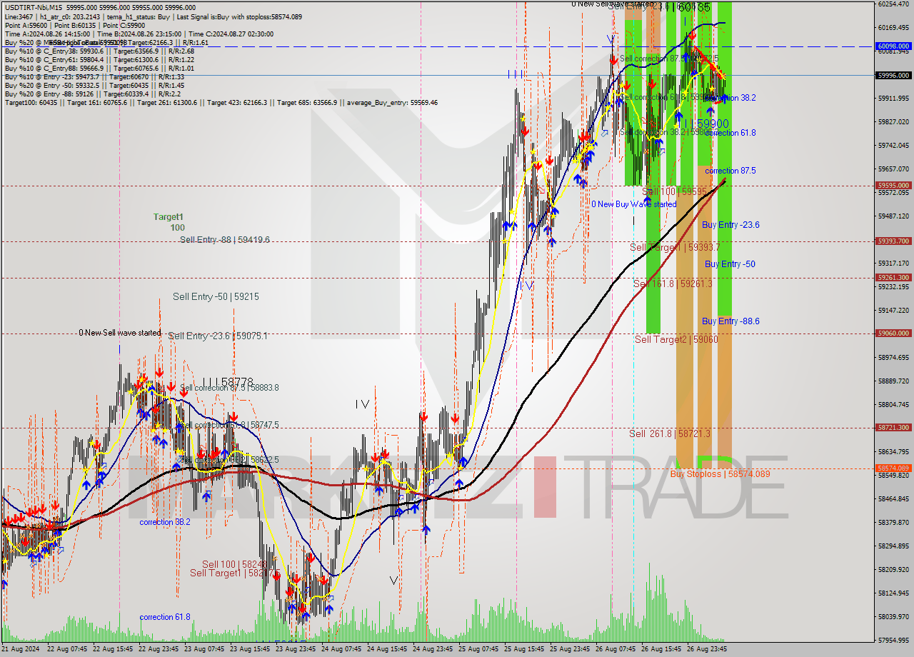 USDTIRT-Nbi M15 Analysis USDTIRT-Nbi M15 Signal