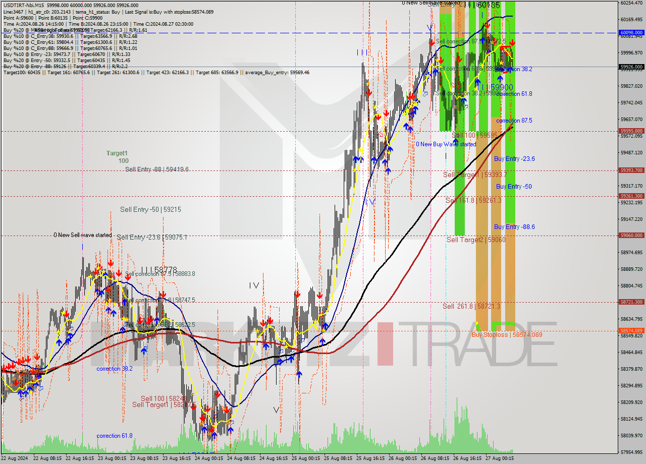 USDTIRT-Nbi M15 Signal
