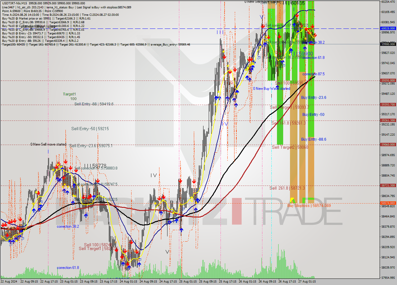 USDTIRT-Nbi M15 Signal