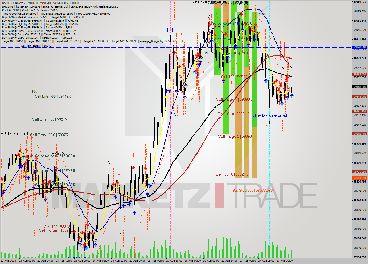 USDTIRT-Nbi M15 Signal