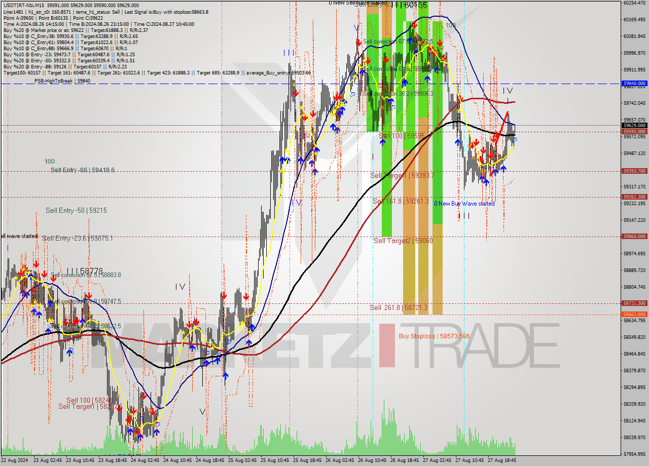 USDTIRT-Nbi M15 Signal