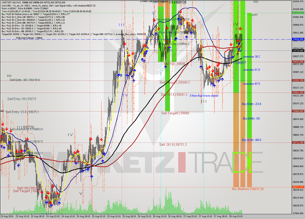 USDTIRT-Nbi M15 Analysis USDTIRT-Nbi M15 Signal