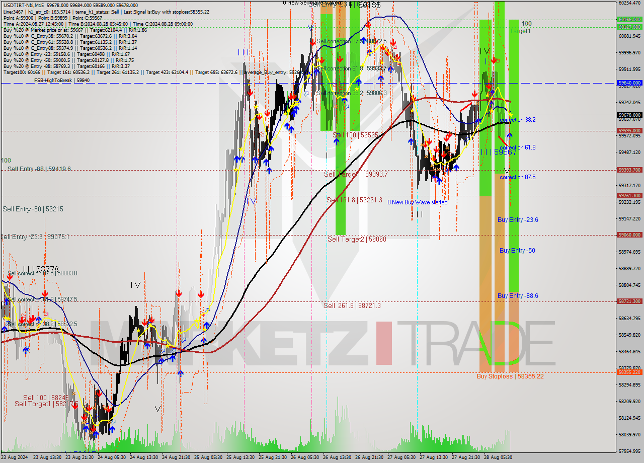 USDTIRT-Nbi M15 Analysis USDTIRT-Nbi M15 Signal