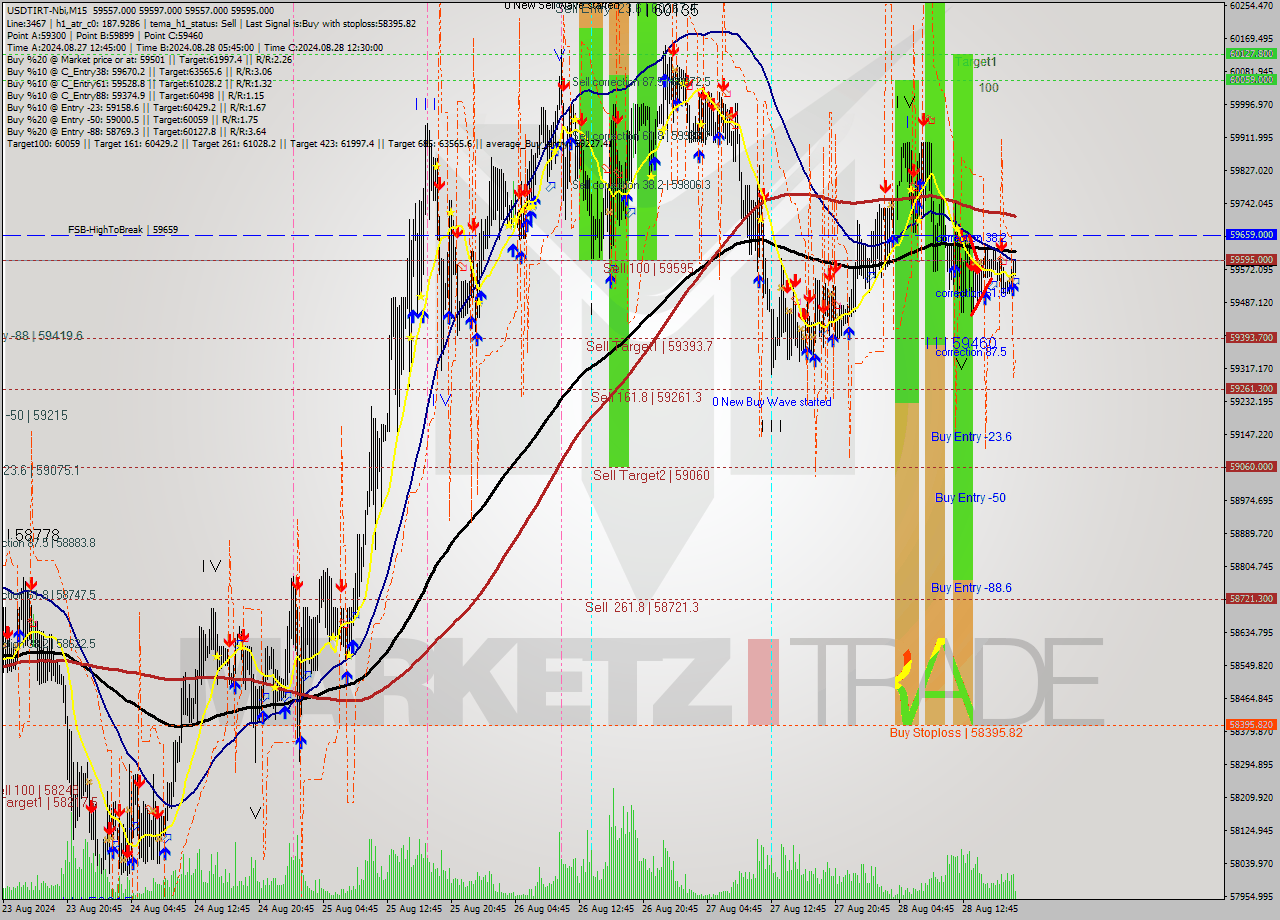 USDTIRT-Nbi M15 Signal