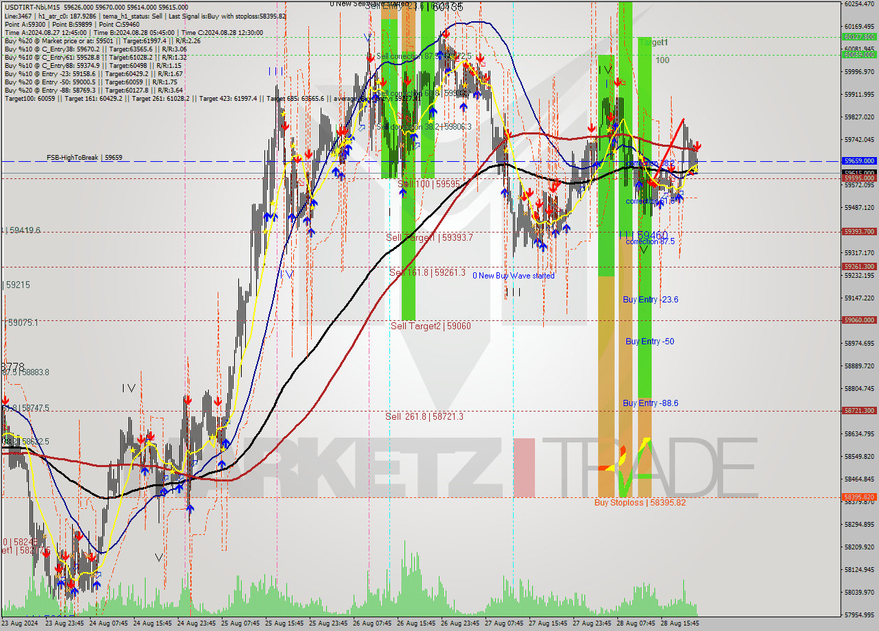 USDTIRT-Nbi M15 Signal